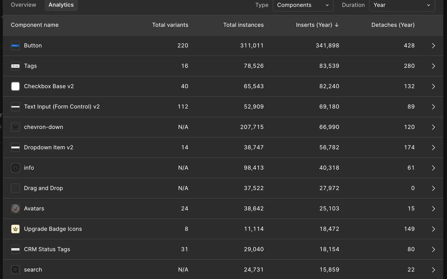 V1 component analytics by yearly inserts