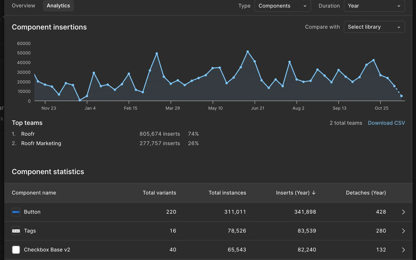 V1 component insertion chart over a year and team breakdown